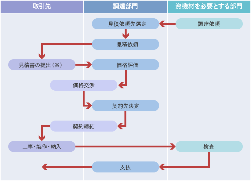 取引先 調達部門 資機材を必要とする部門 調達依頼 見積依頼先選定 見積依頼 見積書の提出（※） 価格評価 価格交渉 契約先決定 契約締結 工事・制作・納入 検査 支払