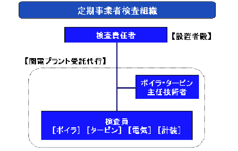 定期自主検査業務外部委託